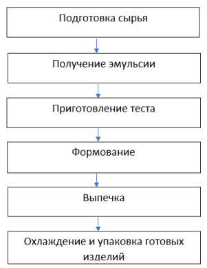 Последовательность операций технологического цикла