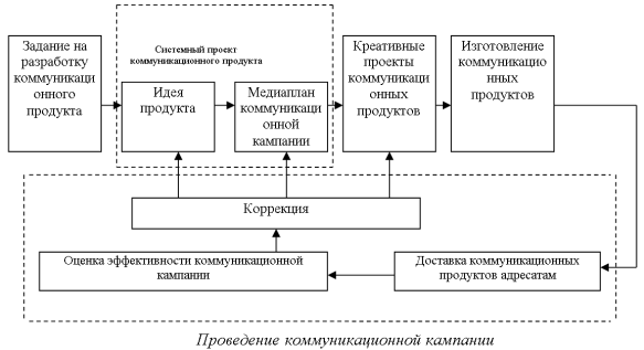 Общая схема разработки и реализации коммуникационной кампании 2, с. 66