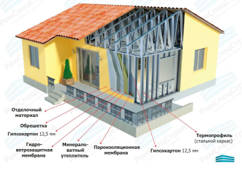 Схема устройства здания на основе ЛСТК [4]