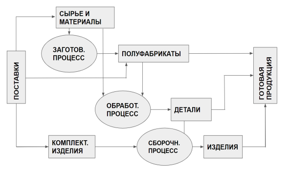 Схема основного производственного процесса предприятия