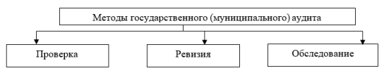 Методы государственного (муниципального) аудита в Российской Федерации согласно Бюджетного кодекса