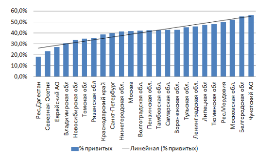 Доля привитых граждан в России по состоянию на 4.11. 2021г. [7]