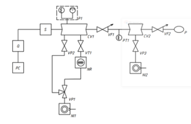 Схема стенда для определения количественного анализа накопленных газов: PC — персональный компьютер, Q- блок управления, S — масс-спектрометр, P1– широкодиапазонный датчик давления, VP1,2,3 — клапаны, NR — турбомолекулярный насос, NI1,2 — механические насосы, VF1 — пьезо-электричекий натекатель, PT1 — вакуумметр термопарный, CV1 — основная камера, CV2 — малая камера для пробных газов, VF2 — натекатель, P — пробная порция газа