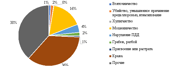 Структура преступности в России, 2020–2021 гг., % [9]