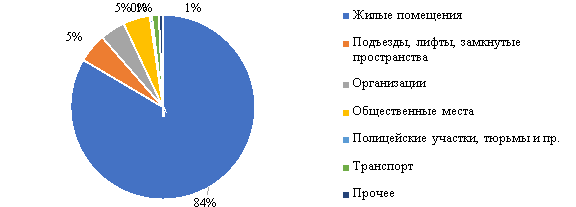 Структура преступности в России, 2020–2021 гг., % [9]