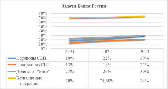 Задачи Банка России к 2023 году[3]