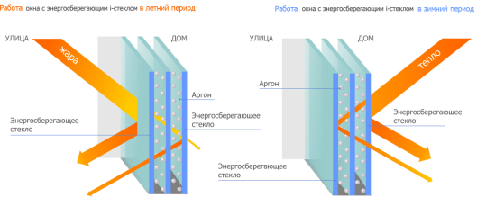 Схема действия энергосберегающего стеклопакета в зимний и летний периоды