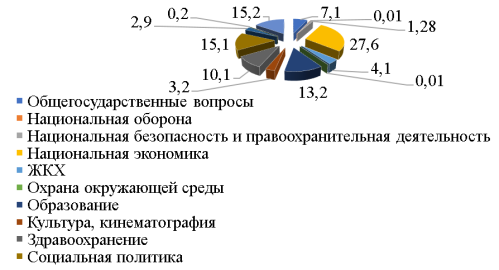 Структура расходов бюджета Тюменской области [4]