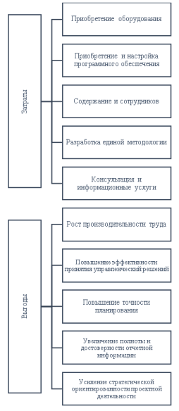Дерево выгод и затрат, связанных с организацией КСУП (разработано автором)