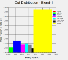Распределение фракций для сырья нефть1 (распечатка в среде Honeywell UniSim Design)