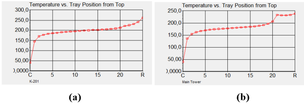 График изменения температуры по высоте колонны К-201: (а) гидрогенизат (нефть1); (b)- гидрогенизат (нефть2) (распечатка в среде Honeywell UniSim Design)