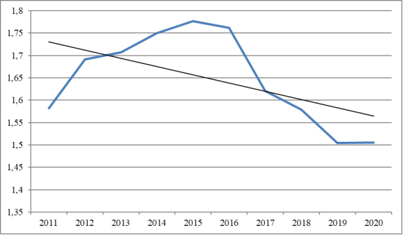 Визуализация динамики СКР в России за период 2011–2020 гг.
