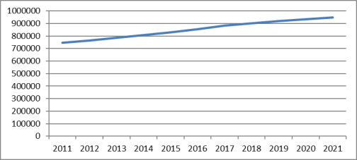 Динамика численности населения у города Краснодара за период 2011–2021 гг.