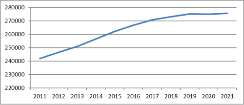 Динамика населения г.-г. Новороссийска за период 2011–2021 гг.