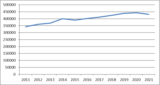 Динамика населения г.-к. Сочи за период с 2011 по 2021 гг.