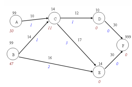 Граф примера задачи многопериодного потока