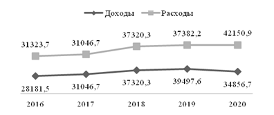 Динамика доходов и расходов бюджета России, млрд рублей [8]