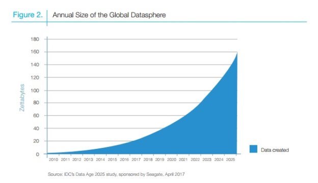Рост объема мировых данных по годам [2]