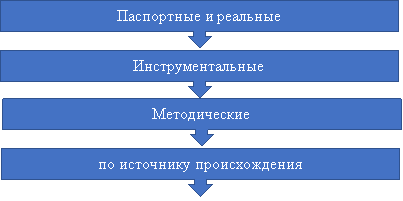 Классификация погрешностей МЛС