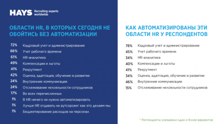 Результаты «Исследование IT-технологий в сфере HR», проведенный в России международной рекрутинговой компанией «Hays»
