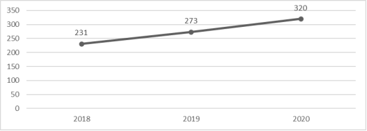 Чистая розничная выручка компании в сравнении 2018, 2019 и 2020 годов (в млрд руб.) [5]