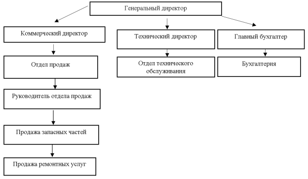 Организационная структура ООО «Агрегатка»