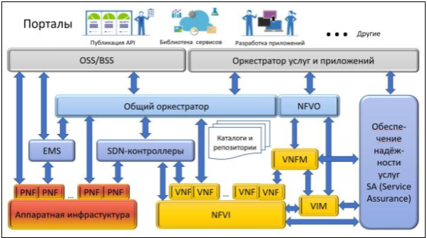 Обобщённая архитектура SDN/NFV [12]