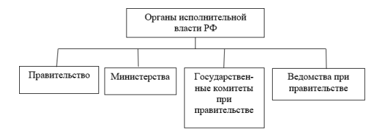 Структура органов исполнительной власти РФ [Автор]
