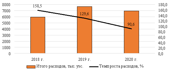 Динамика совокупных расходов ООО «Kitob Ziyo» в 2018–2020 гг.