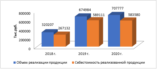 Динамика основных экономических показателей деятельности ООО «Интергласс» за 2018–2020 гг.