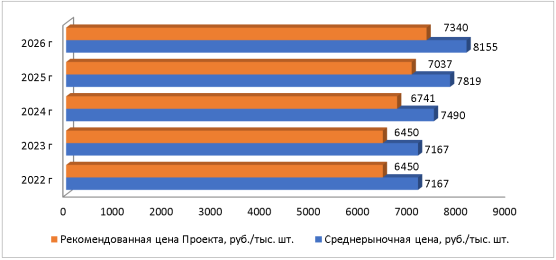 Прогноз цен на рынке стеклотары в СФО, 2022–2026 гг., руб./тыс. шт. без НДС