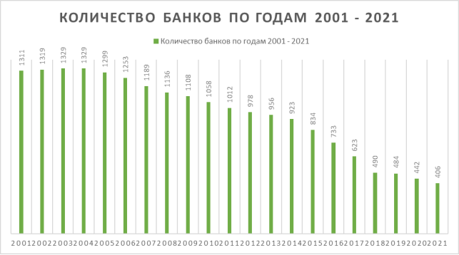 Количество банков в России по годам с 2001 по 2021 (по состоянию на 1 января) (Составлено автором на основе данных ЦБ [4])