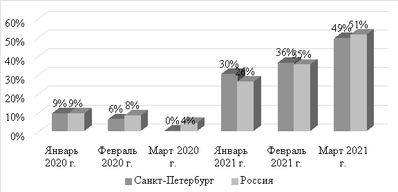 Динамика вакансий в ИТ-сфере в Санкт-Петербурге и в России в целом, %