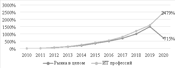 Динамика вакансий по Санкт-Петербургу для рынка в целом и для ИТ-профессий