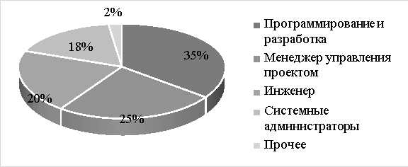 Структура рынка вакансий в ИТ-сфере в России