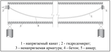 Схема преднапряжения канатной арматуры со сцеплением с бетоном