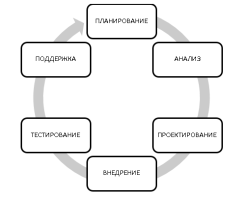 Жизненный цикл разработки системы связи