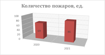 Диаграмма количества пожаров в ТРЦ за 2020–2021 гг., ед.