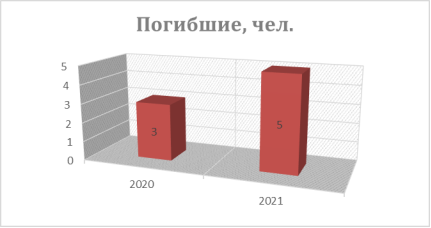 Диаграмма количества погибших в ТРЦ за 2020–2021 гг., ед.