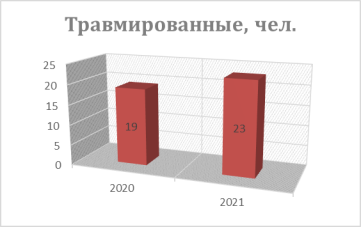 Диаграмма количества травмированных людей при пожарах в ТРЦ за 2020–2021 гг., чел.