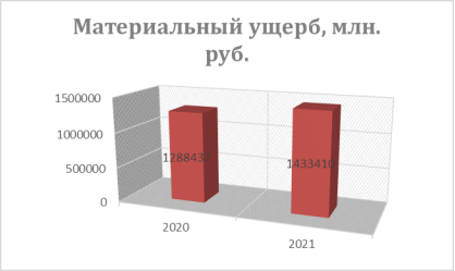 Диаграмма прямого материального ущерба при пожарах в ТРЦ за 2019–2020 гг., млн. руб.