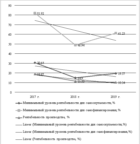 Оценка уровня экономической эффективности для самоокупаемости и самофинансирования деятельности ООО «ЭкоНиваАгро» в 2017–2019 гг.