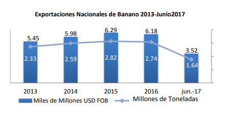 Экспорт бананов в период 2013–2017 гг. (в миллиардах долларов)
