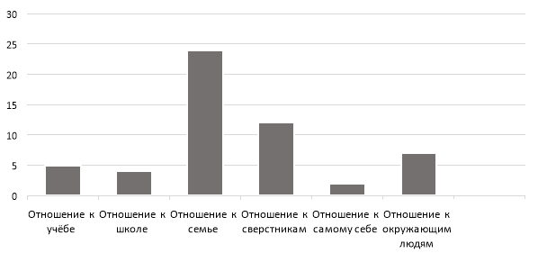 Результаты проведения диагностики по методу незаконченных предложений под редакцией Подмазина С. И.