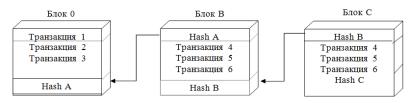 Структура транзакций блокчейна [12, 13].