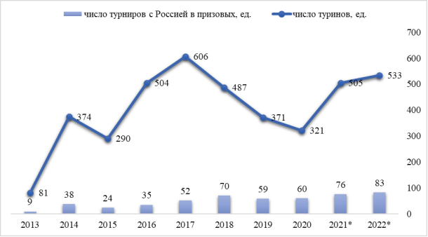 Динамика количества киберспортивных турниров, в т. ч. с Россией, ед., 2013–2022 гг. (Источник: [9])