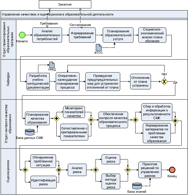 BPMN-модель процесса управления качеством образовательного процесса