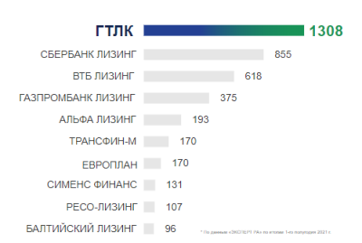 ТОП-10 лизинговых компаний по объему лизингового портфеля (млрд руб.)