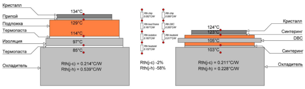 Результаты моделирования теплового сопротивления (слева дискретный компонент, справа модуль с изолированным основанием)