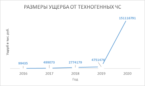 График динамики изменения ущерба от ЧС техногенного характера за 2016–2020 гг.